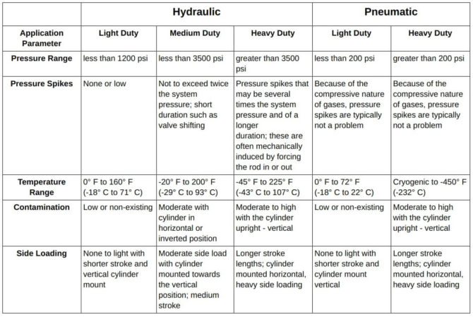 Hydraulic & Pneumatic Sealing Applications Chart